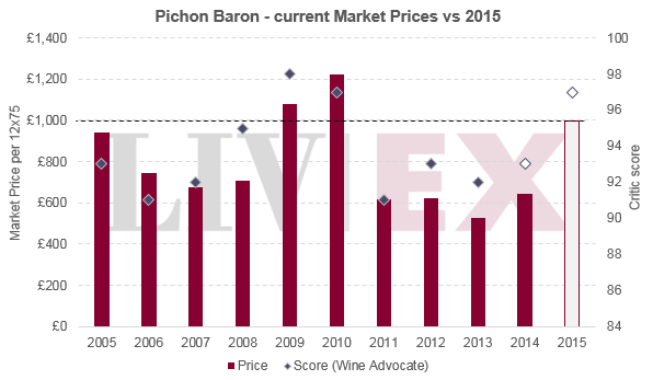 Pichon Baron 2015