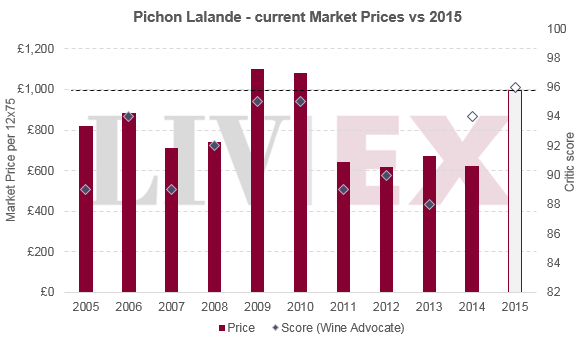 Pichon Lalande 2015