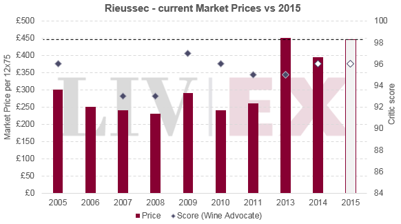 Rieussec 2015