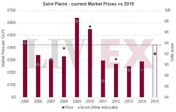 Saint Pierre 2015