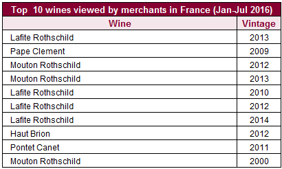 Top 10 wines viewed in France