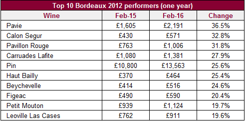 Top 10 Bordeaux 2012