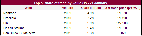 Top 5 wines traded by value this week