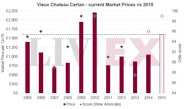 Vieux Chateau Certan 2015