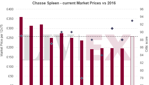 Chasse Spleen 2016