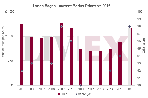 lynch bages