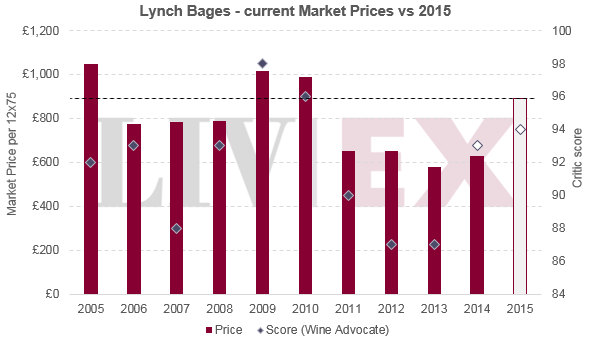 Lynch Bages 2015