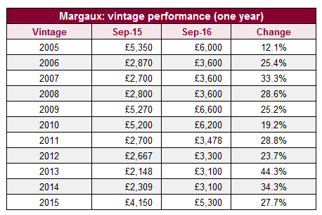 fine wine market