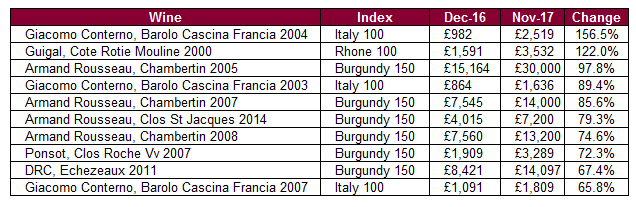 Top ten price performers 