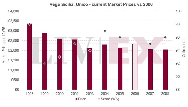 Vega Sicilia Unico 