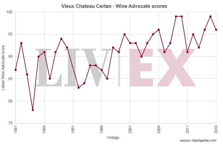 Henschke Vintage Chart