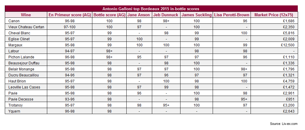 Antonio Galloni Bordeaux 2015