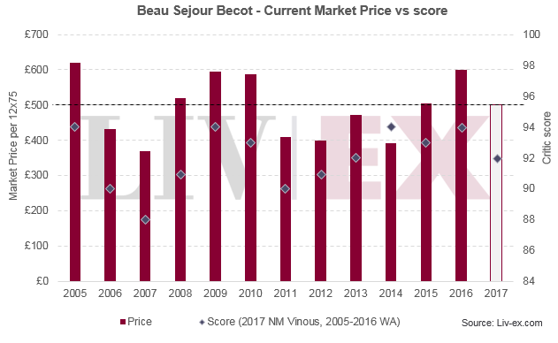 Beau Sejour Becot 2017