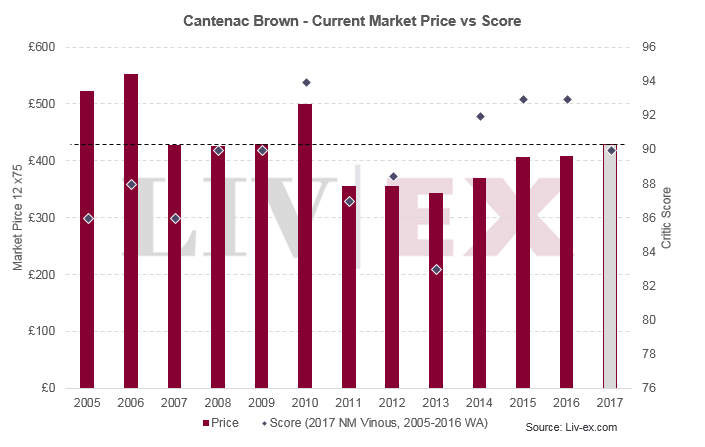 Cantenac Brown 2017