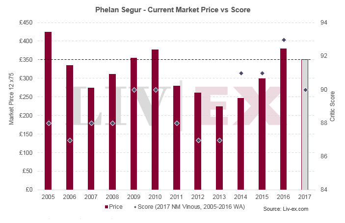 Phelan Segur 2017