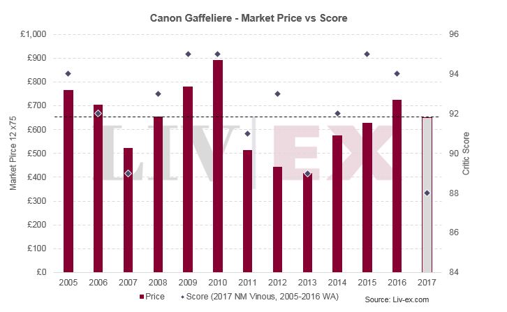 Canon Gaffeliere 2017