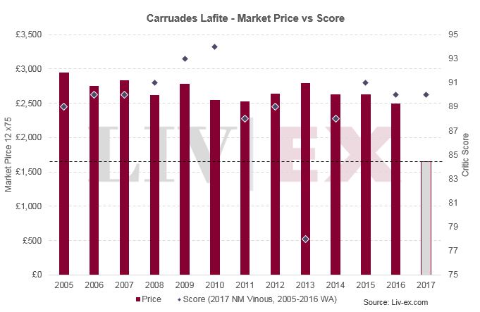 Carruades Lafite 2017