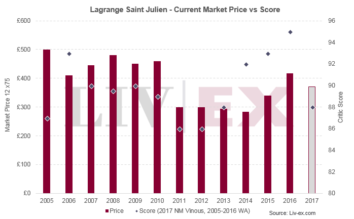 Lagrange Saint Julien 2017