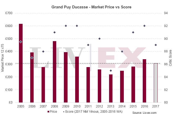 Grand Puy Ducasse 2017