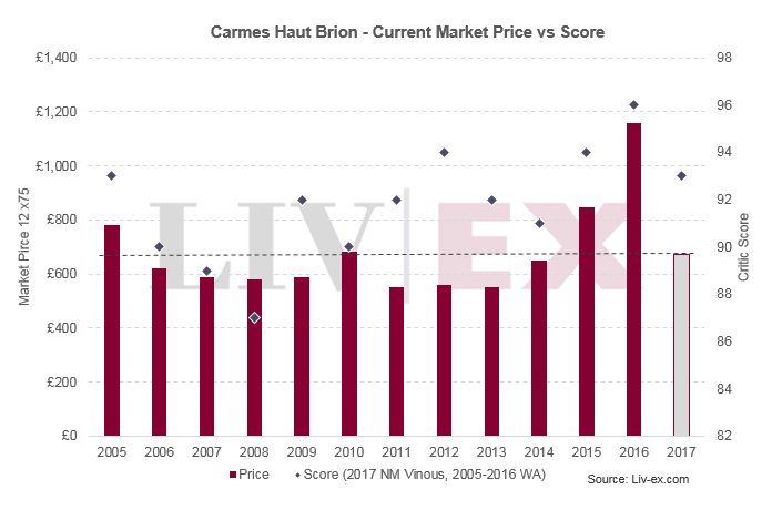 Carmes Haut Brion 2017