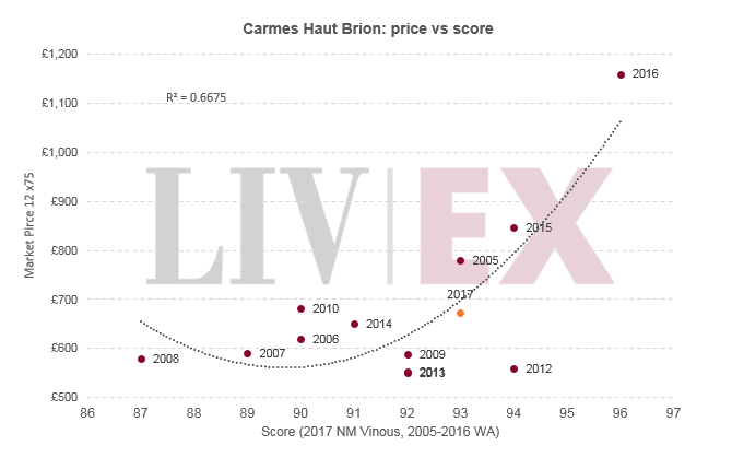 Carmes Haut Brion 2017