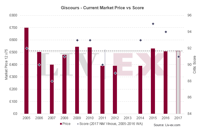 Giscours 2017