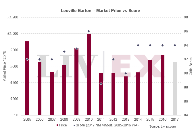 Leoville Barton 2017