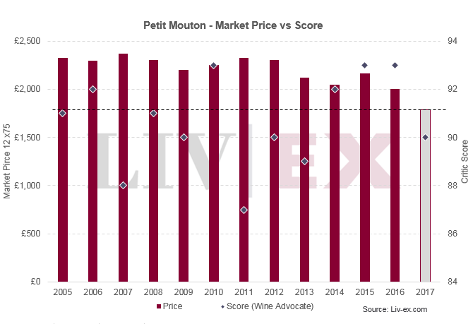 Petit Mouton 2017