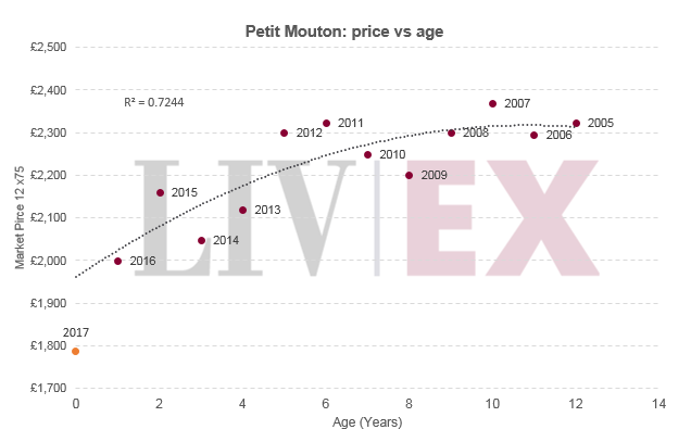 Petit Mouton 2017