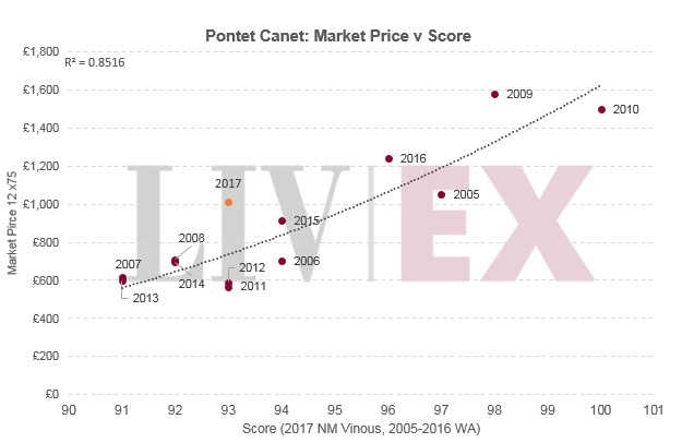 Pontet Canet 2017