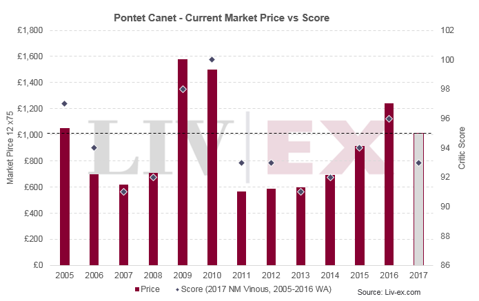 Pontet Canet 2017