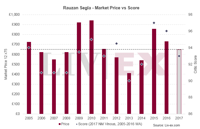 Rauzan Segla 2017