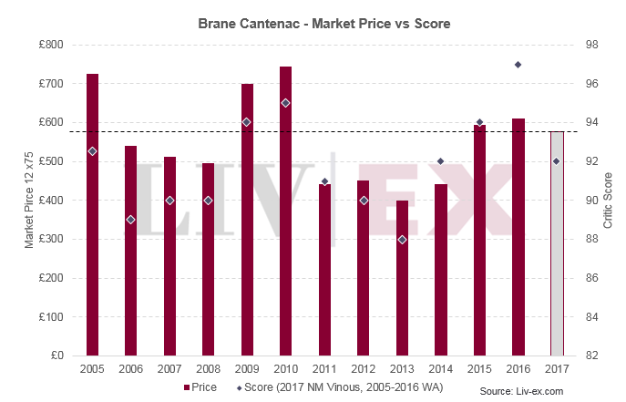 Brane Cantenac 2017