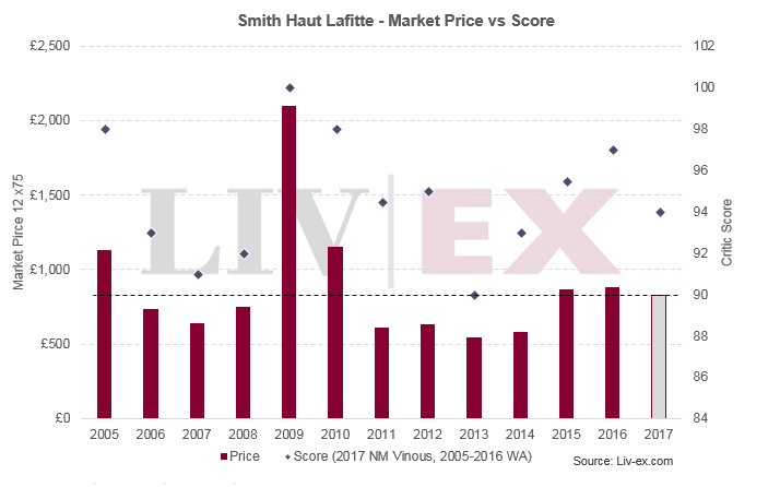 Smith Haut Lafitte 2017