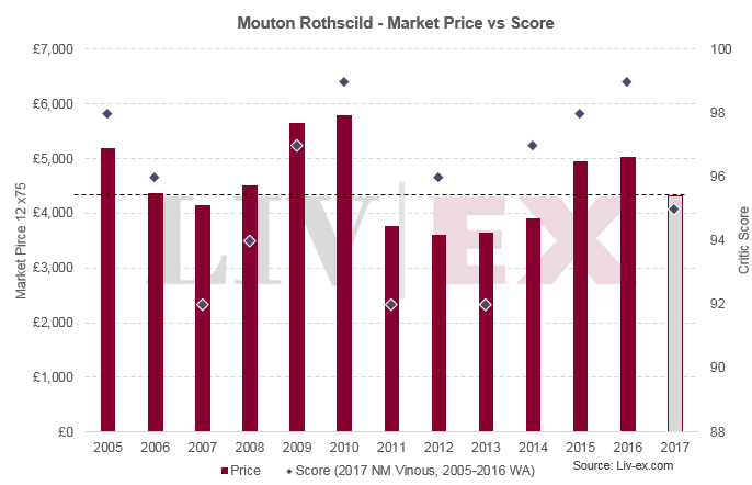 Mouton Rothschild 2017