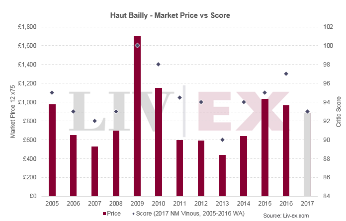 Haut Bailly 2017