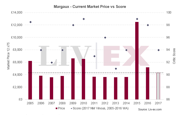 Margaux 2017