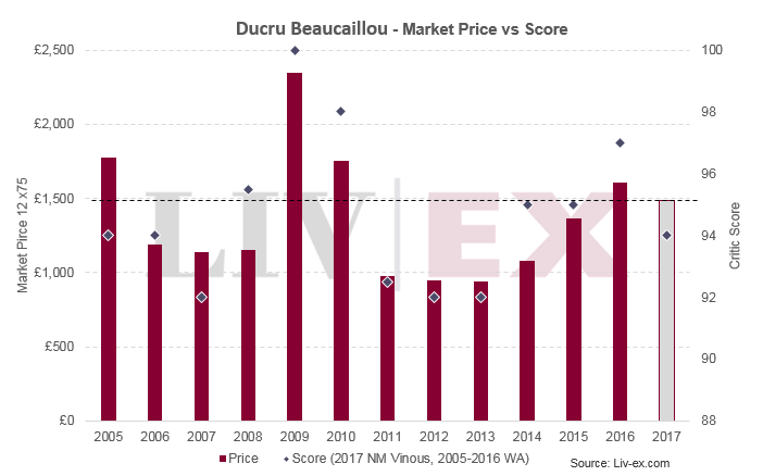 Ducru Beaucaillou 2017