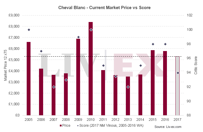 Cheval Blanc 2017 