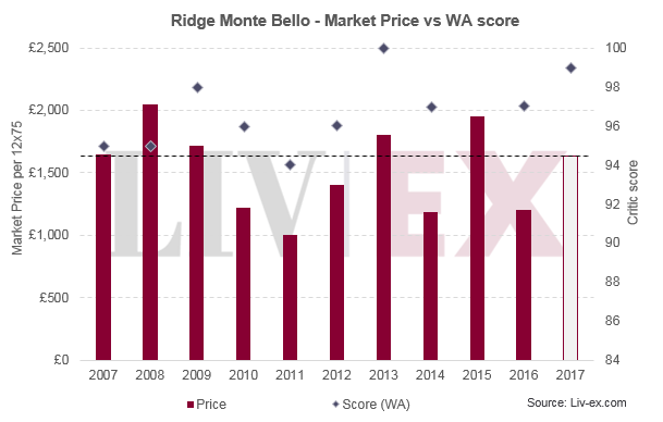 Ridge Monte Bello 2017