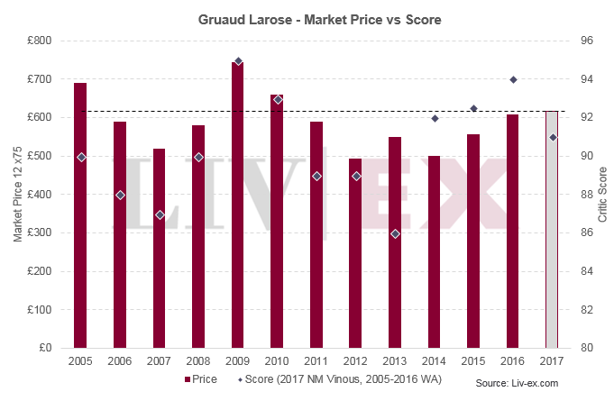 Gruaud Larose 2017