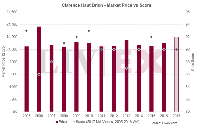 Clarence Haut Brion 2017 