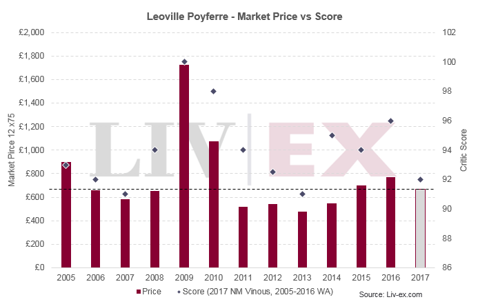 Leoville Poyferre 2017