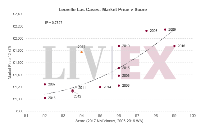 Leoville Las Cases 2017