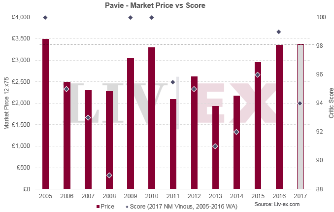 Pavie 2017