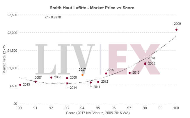 Smith Haut Lafitte 2017