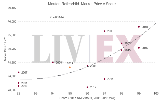 Mouton Rothschild 2017