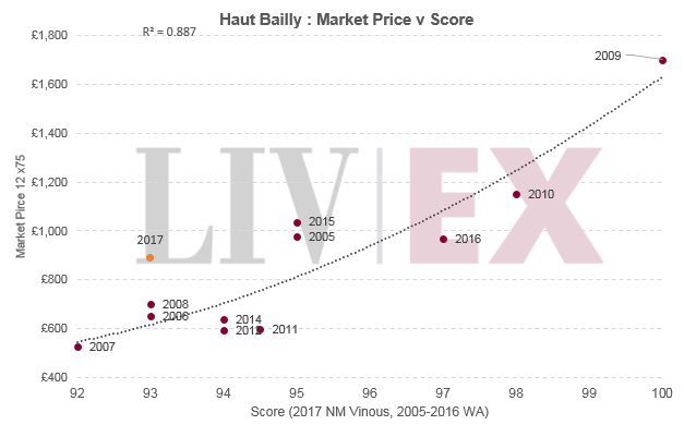 Haut Bailly 2017