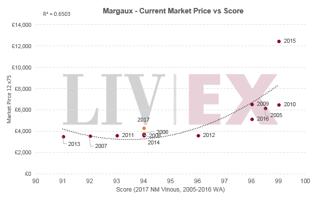 Margaux 2017