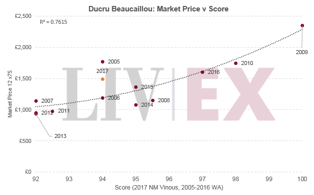 Ducru Beaucaillou 2017